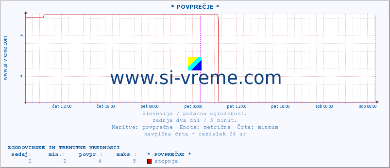 POVPREČJE :: * POVPREČJE * :: stopnja | indeks :: zadnja dva dni / 5 minut.