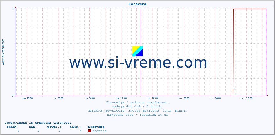 POVPREČJE :: Kočevska :: stopnja | indeks :: zadnja dva dni / 5 minut.