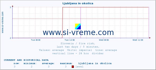  :: Ljubljana in okolica :: level | index :: last two days / 5 minutes.