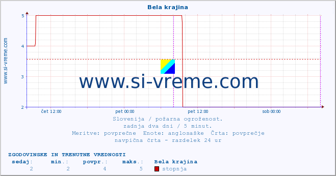 POVPREČJE :: Bela krajina :: stopnja | indeks :: zadnja dva dni / 5 minut.