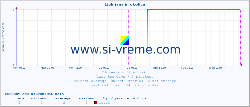  :: Ljubljana in okolica :: level | index :: last two days / 5 minutes.