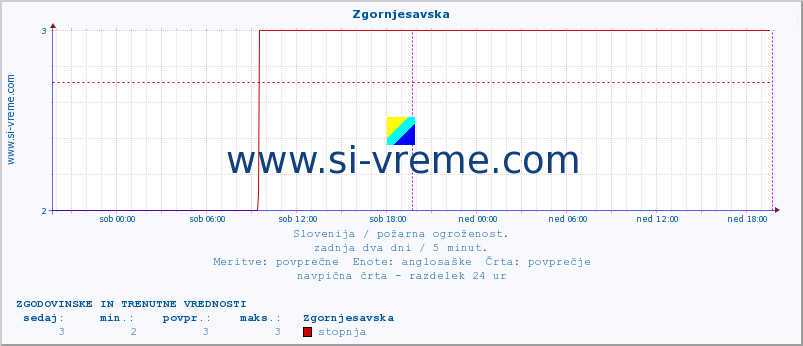 POVPREČJE :: Zgornjesavska :: stopnja | indeks :: zadnja dva dni / 5 minut.