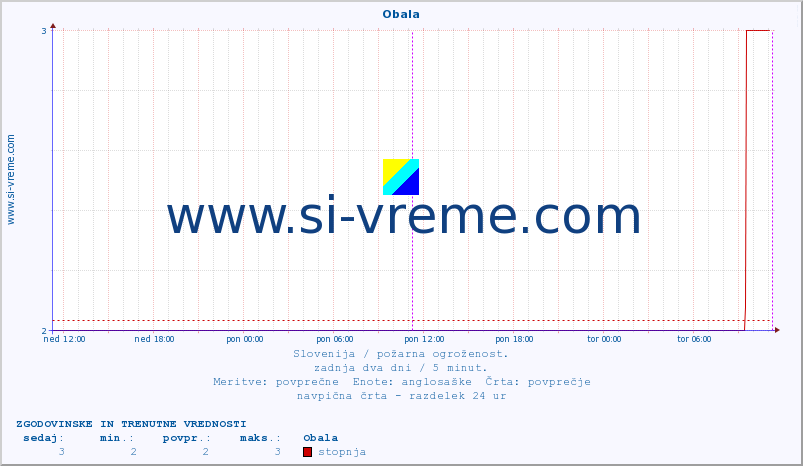 POVPREČJE :: Obala :: stopnja | indeks :: zadnja dva dni / 5 minut.