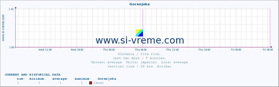  :: Gorenjska :: level | index :: last two days / 5 minutes.