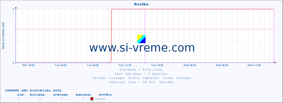  :: Bovška :: level | index :: last two days / 5 minutes.