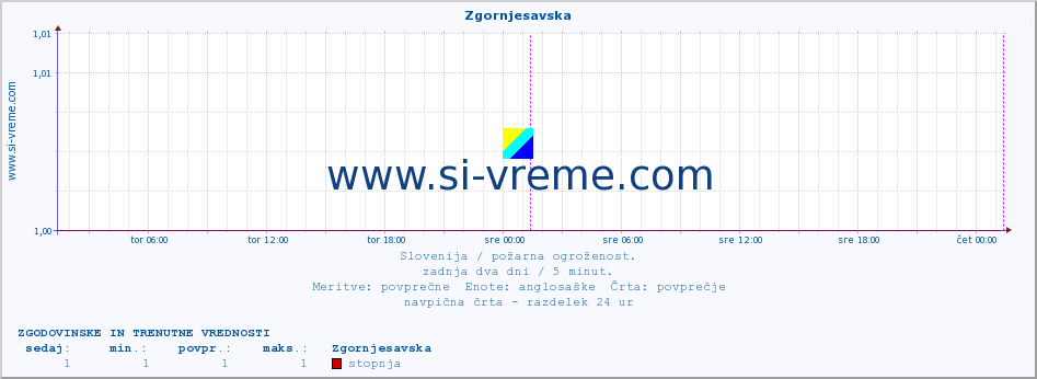 POVPREČJE :: Zgornjesavska :: stopnja | indeks :: zadnja dva dni / 5 minut.