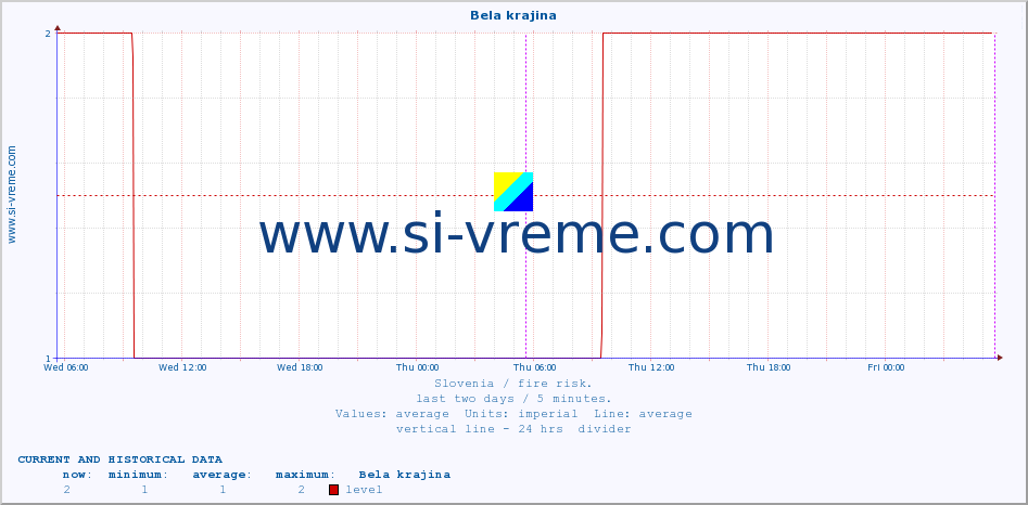  :: Bela krajina :: level | index :: last two days / 5 minutes.