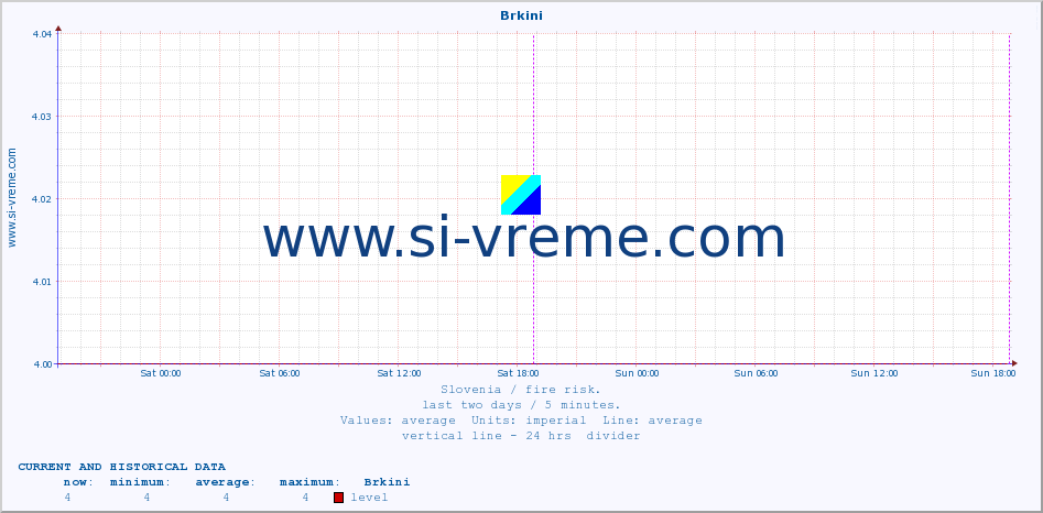  :: Brkini :: level | index :: last two days / 5 minutes.