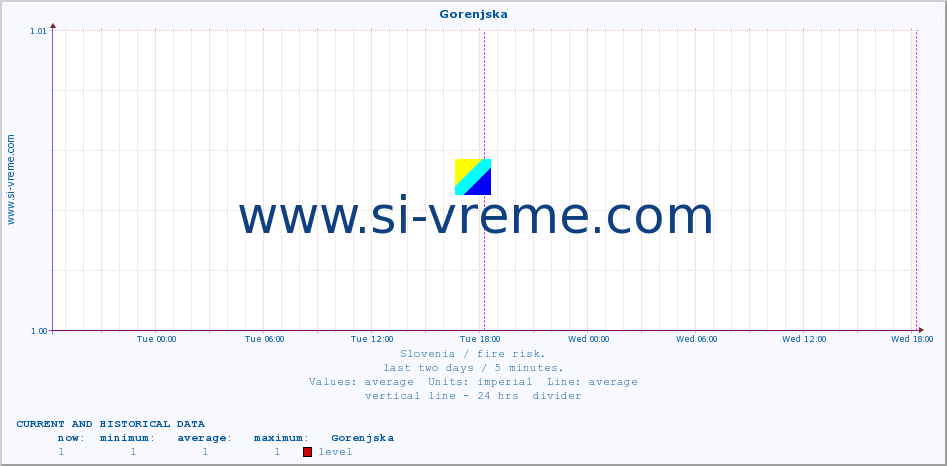  :: Gorenjska :: level | index :: last two days / 5 minutes.