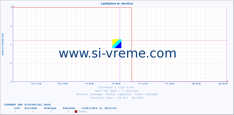  :: Ljubljana in okolica :: level | index :: last two days / 5 minutes.