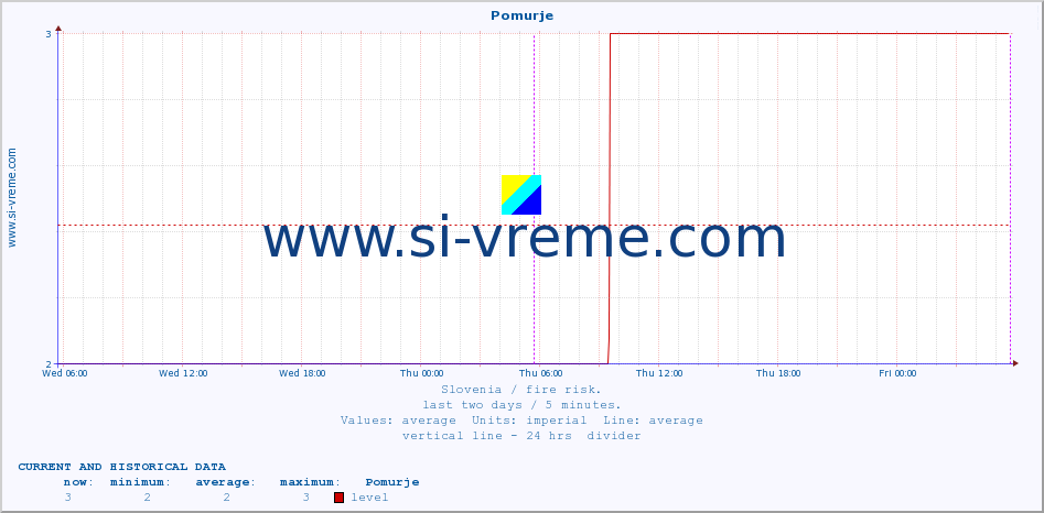  :: Pomurje :: level | index :: last two days / 5 minutes.