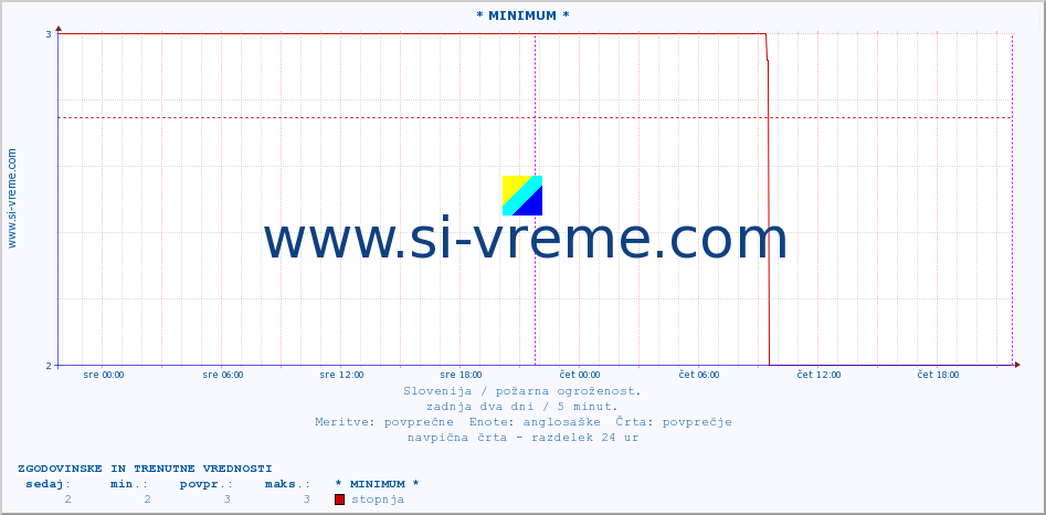 POVPREČJE :: * MINIMUM * :: stopnja | indeks :: zadnja dva dni / 5 minut.