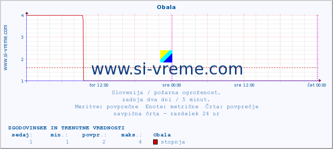 POVPREČJE :: Obala :: stopnja | indeks :: zadnja dva dni / 5 minut.