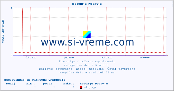 POVPREČJE :: Spodnje Posavje :: stopnja | indeks :: zadnja dva dni / 5 minut.