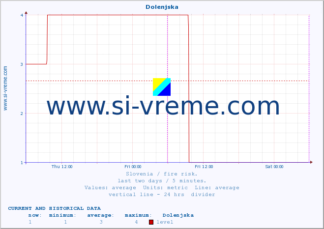  :: Dolenjska :: level | index :: last two days / 5 minutes.