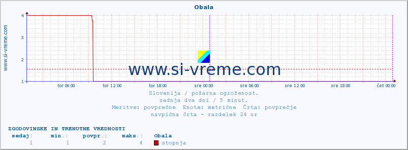 POVPREČJE :: Obala :: stopnja | indeks :: zadnja dva dni / 5 minut.