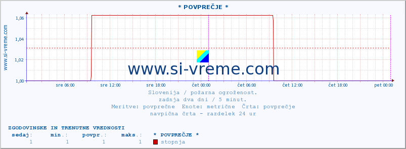 POVPREČJE :: * POVPREČJE * :: stopnja | indeks :: zadnja dva dni / 5 minut.