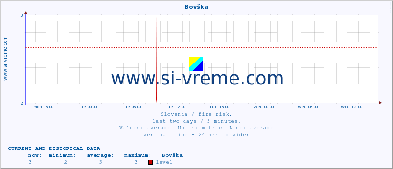  :: Bovška :: level | index :: last two days / 5 minutes.