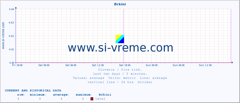  :: Brkini :: level | index :: last two days / 5 minutes.