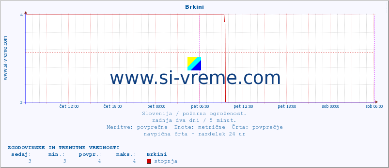 POVPREČJE :: Brkini :: stopnja | indeks :: zadnja dva dni / 5 minut.