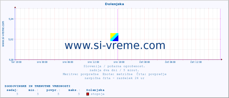 POVPREČJE :: Dolenjska :: stopnja | indeks :: zadnja dva dni / 5 minut.