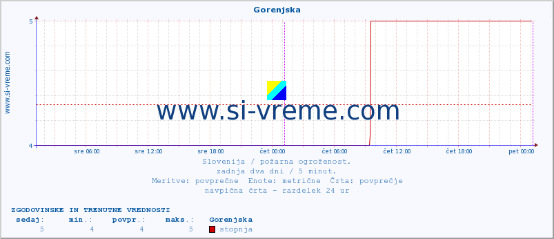 POVPREČJE :: Gorenjska :: stopnja | indeks :: zadnja dva dni / 5 minut.