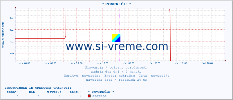 POVPREČJE :: * POVPREČJE * :: stopnja | indeks :: zadnja dva dni / 5 minut.