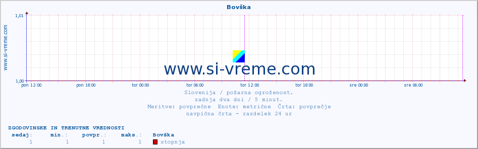 POVPREČJE :: Bovška :: stopnja | indeks :: zadnja dva dni / 5 minut.