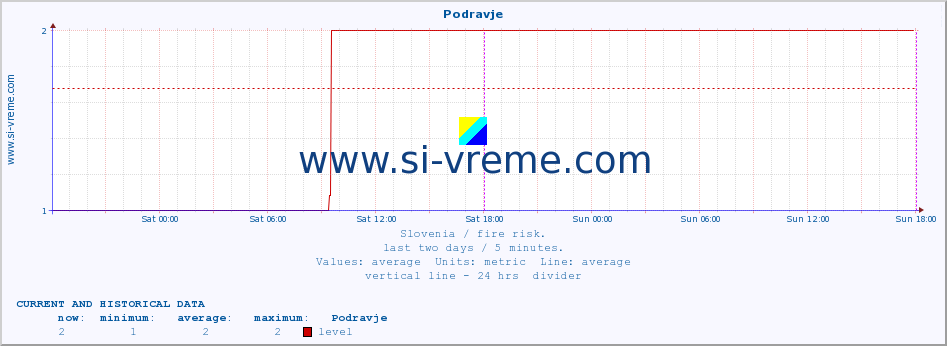  :: Podravje :: level | index :: last two days / 5 minutes.