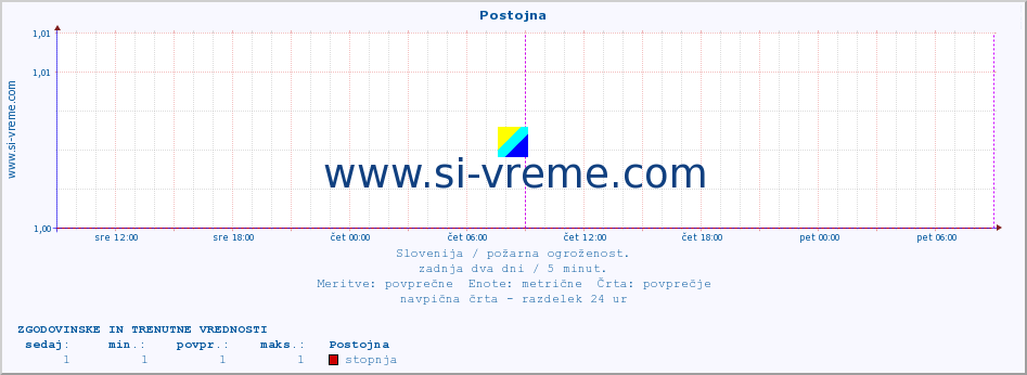 POVPREČJE :: Postojna :: stopnja | indeks :: zadnja dva dni / 5 minut.