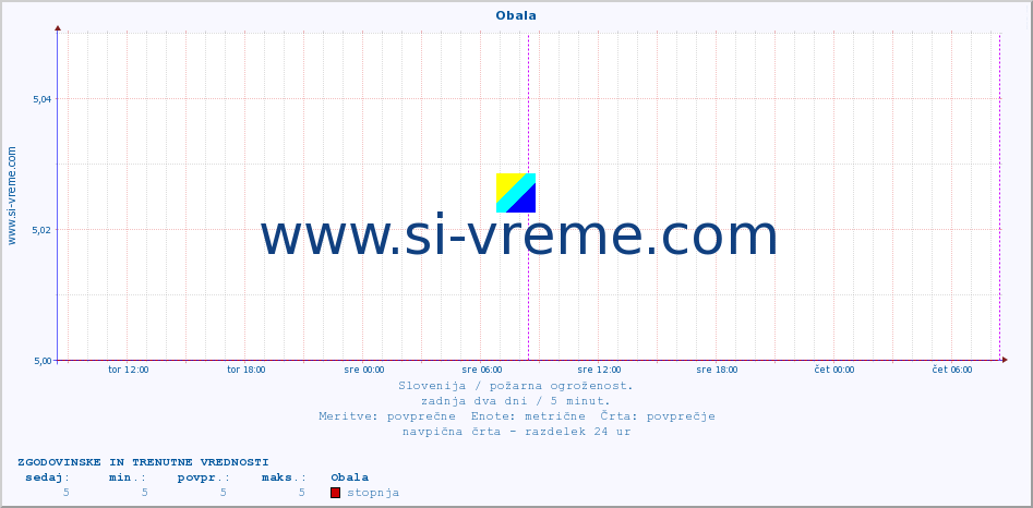 POVPREČJE :: Obala :: stopnja | indeks :: zadnja dva dni / 5 minut.