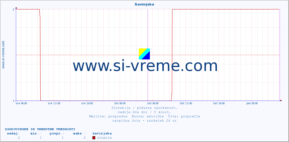 POVPREČJE :: Savinjska :: stopnja | indeks :: zadnja dva dni / 5 minut.