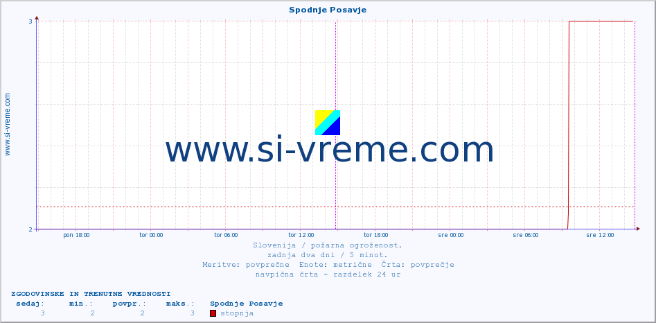 POVPREČJE :: Spodnje Posavje :: stopnja | indeks :: zadnja dva dni / 5 minut.