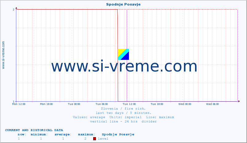  :: Spodnje Posavje :: level | index :: last two days / 5 minutes.