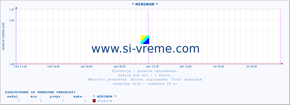 POVPREČJE :: * MINIMUM * :: stopnja | indeks :: zadnja dva dni / 5 minut.