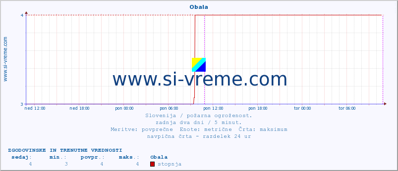 POVPREČJE :: Obala :: stopnja | indeks :: zadnja dva dni / 5 minut.