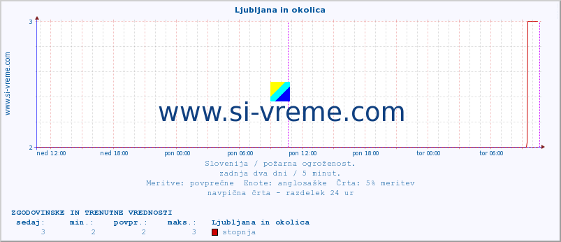 POVPREČJE :: Ljubljana in okolica :: stopnja | indeks :: zadnja dva dni / 5 minut.