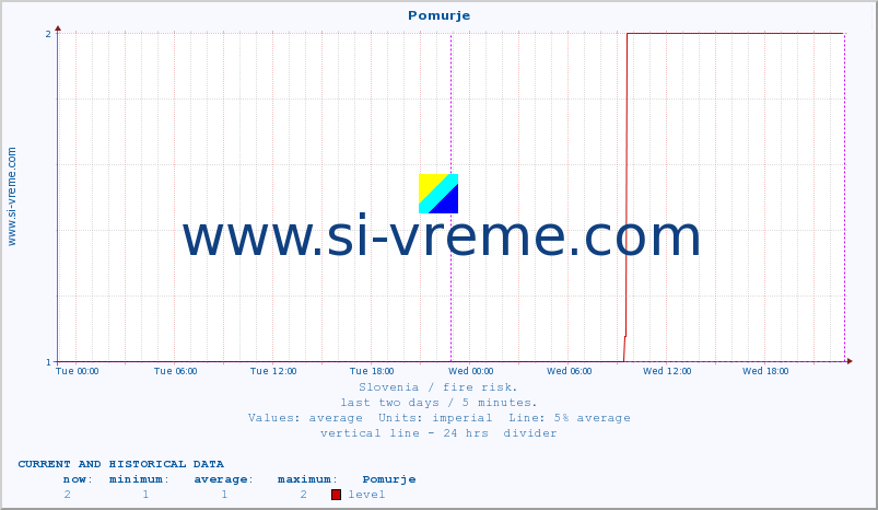  :: Pomurje :: level | index :: last two days / 5 minutes.