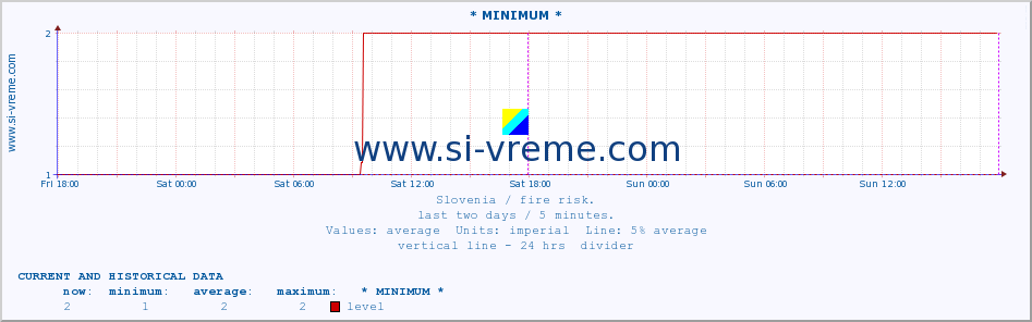  :: * MINIMUM* :: level | index :: last two days / 5 minutes.