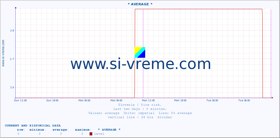  :: * AVERAGE * :: level | index :: last two days / 5 minutes.