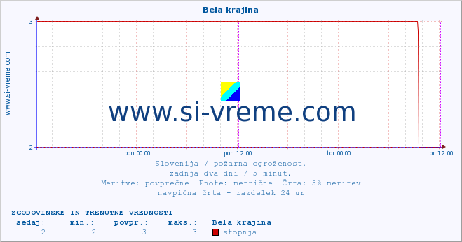 POVPREČJE :: Bela krajina :: stopnja | indeks :: zadnja dva dni / 5 minut.