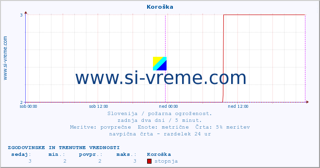 POVPREČJE :: Koroška :: stopnja | indeks :: zadnja dva dni / 5 minut.