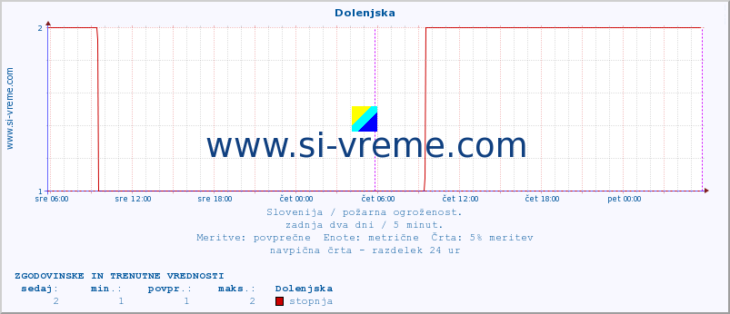 POVPREČJE :: Dolenjska :: stopnja | indeks :: zadnja dva dni / 5 minut.