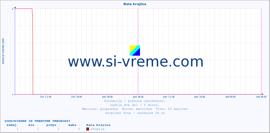 POVPREČJE :: Bela krajina :: stopnja | indeks :: zadnja dva dni / 5 minut.