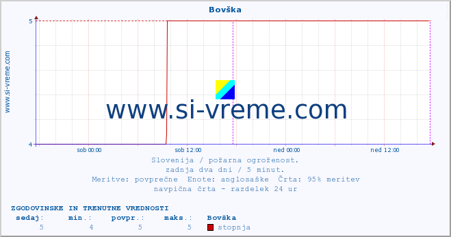 POVPREČJE :: Bovška :: stopnja | indeks :: zadnja dva dni / 5 minut.