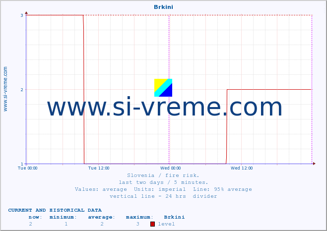  :: Brkini :: level | index :: last two days / 5 minutes.