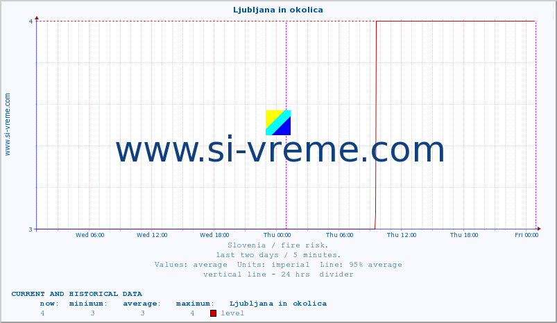  :: Ljubljana in okolica :: level | index :: last two days / 5 minutes.