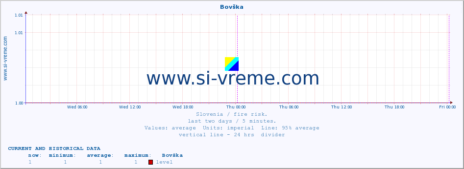  :: Bovška :: level | index :: last two days / 5 minutes.