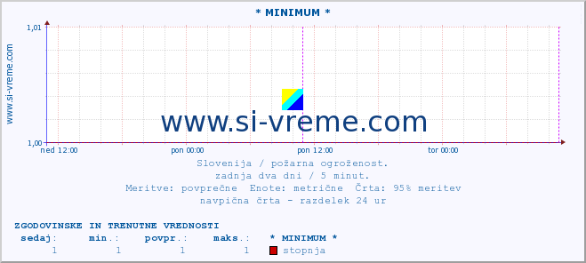 POVPREČJE :: * MINIMUM * :: stopnja | indeks :: zadnja dva dni / 5 minut.