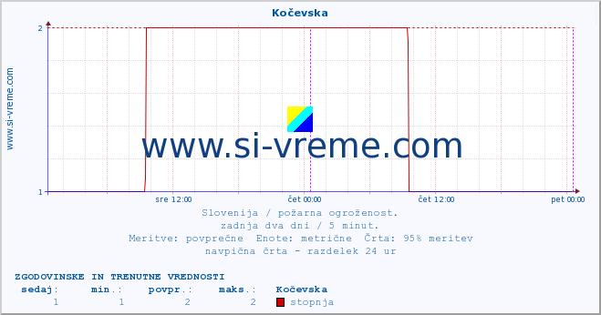 POVPREČJE :: Kočevska :: stopnja | indeks :: zadnja dva dni / 5 minut.